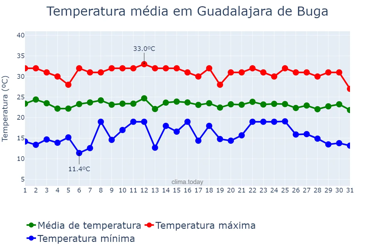Temperatura em outubro em Guadalajara de Buga, Valle del Cauca, CO