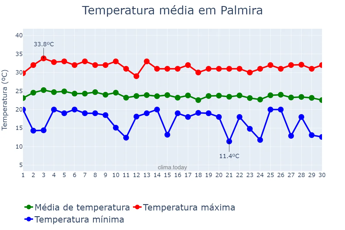 Temperatura em abril em Palmira, Valle del Cauca, CO
