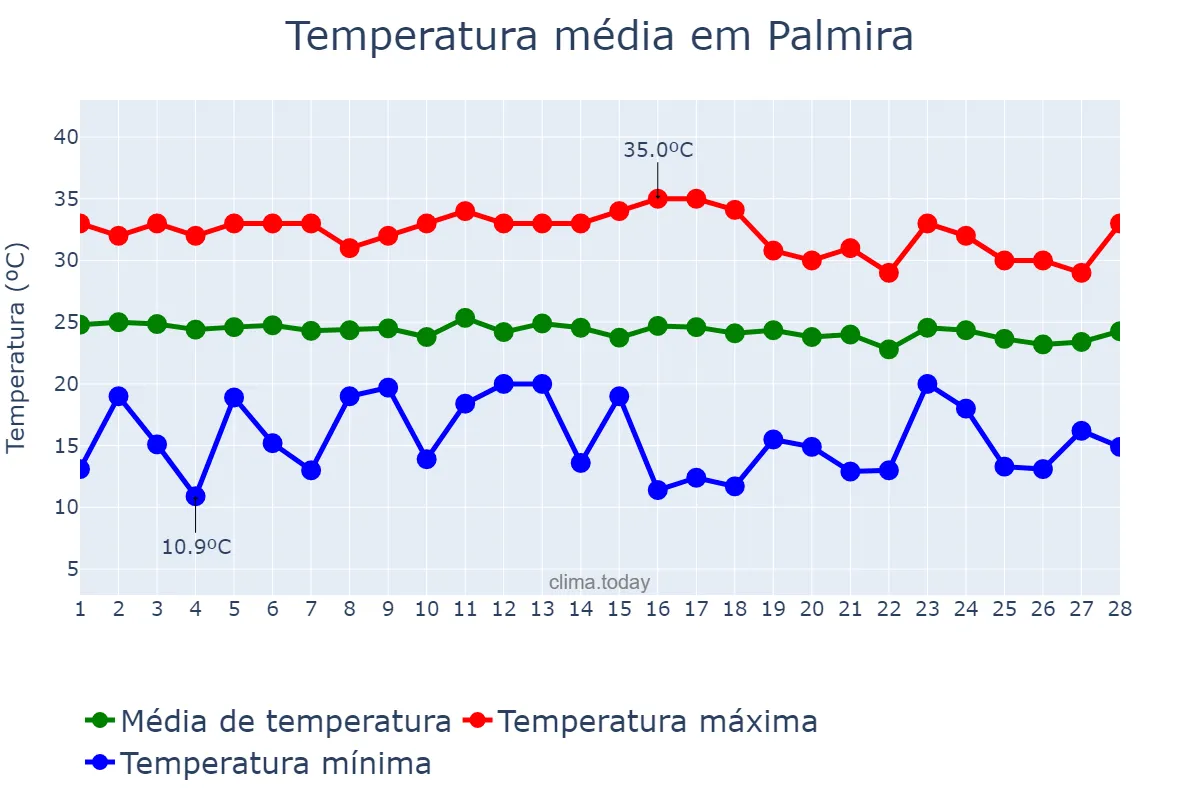 Temperatura em fevereiro em Palmira, Valle del Cauca, CO
