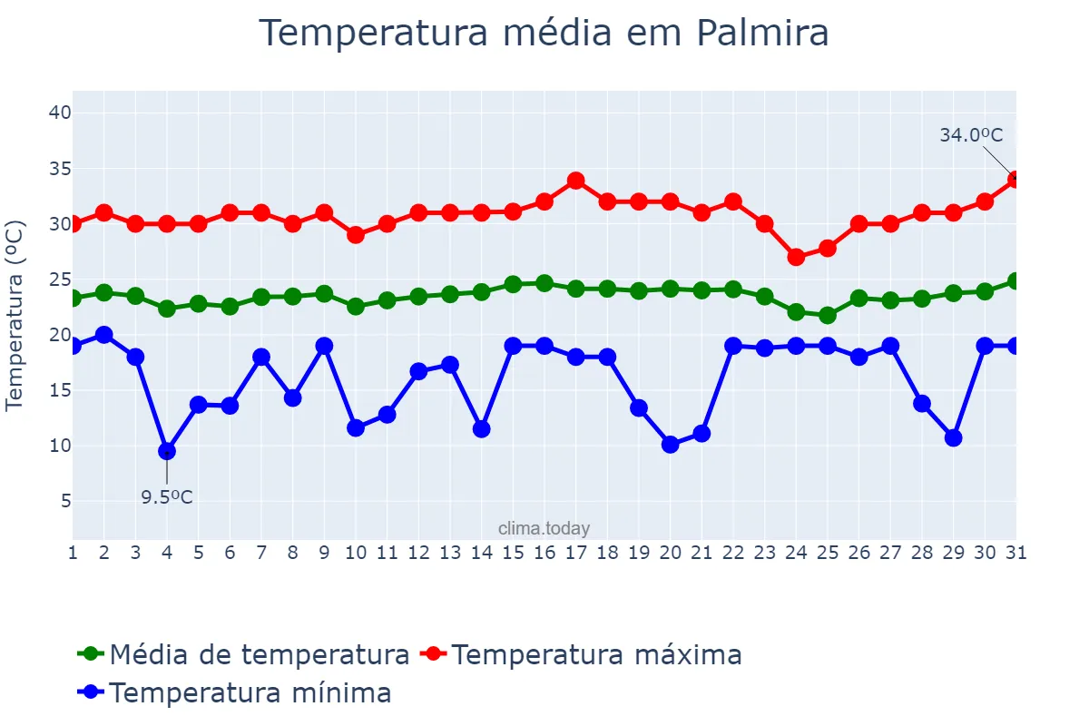 Temperatura em julho em Palmira, Valle del Cauca, CO