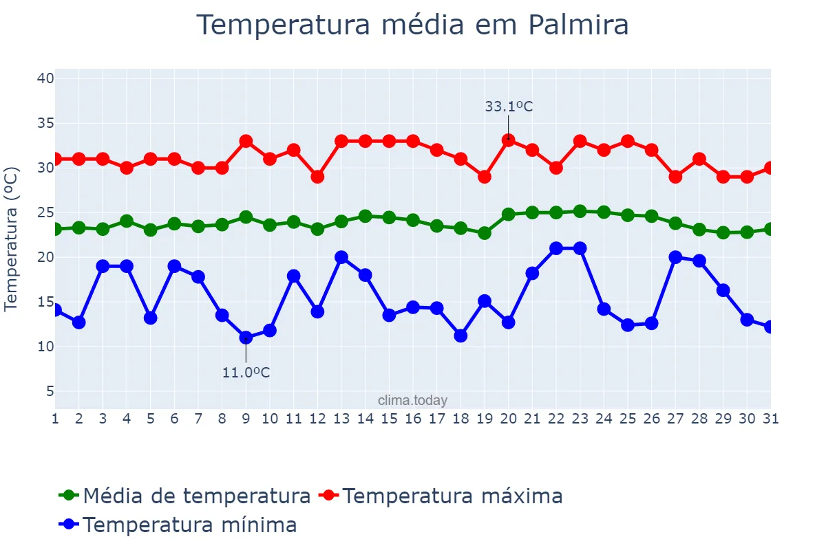 Temperatura em maio em Palmira, Valle del Cauca, CO