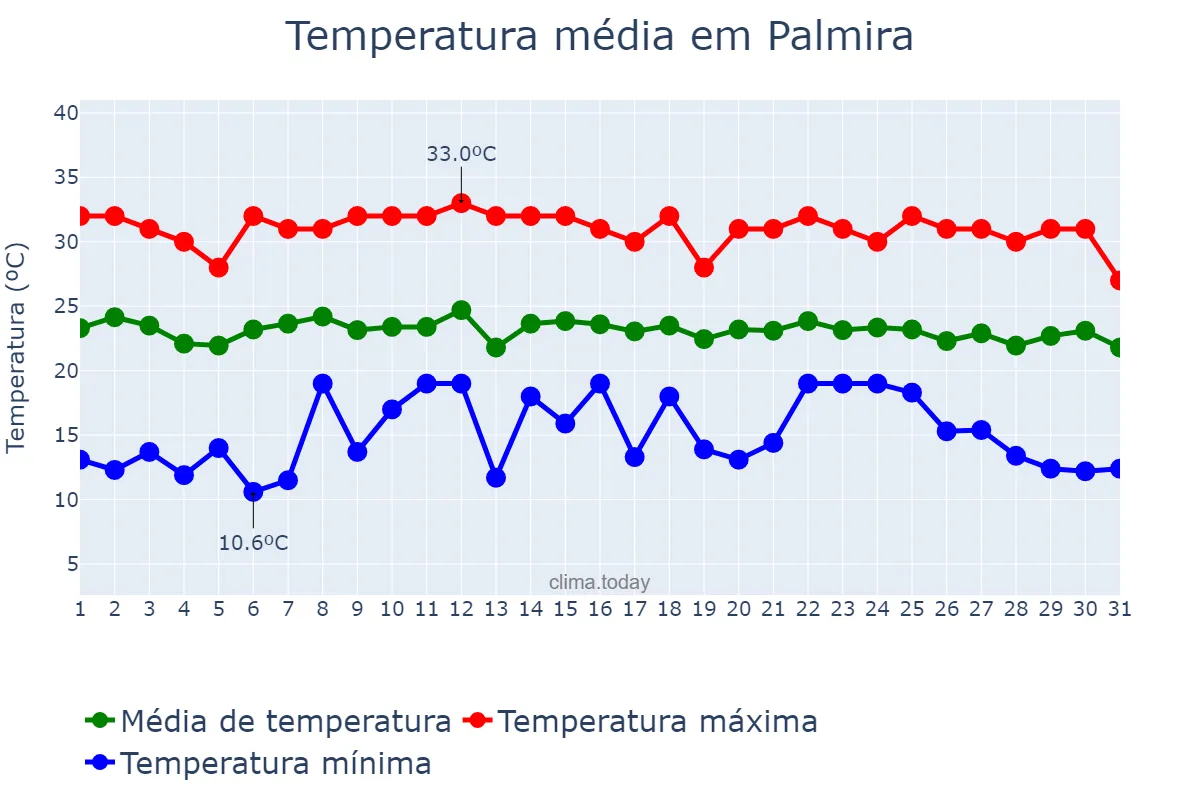 Temperatura em outubro em Palmira, Valle del Cauca, CO