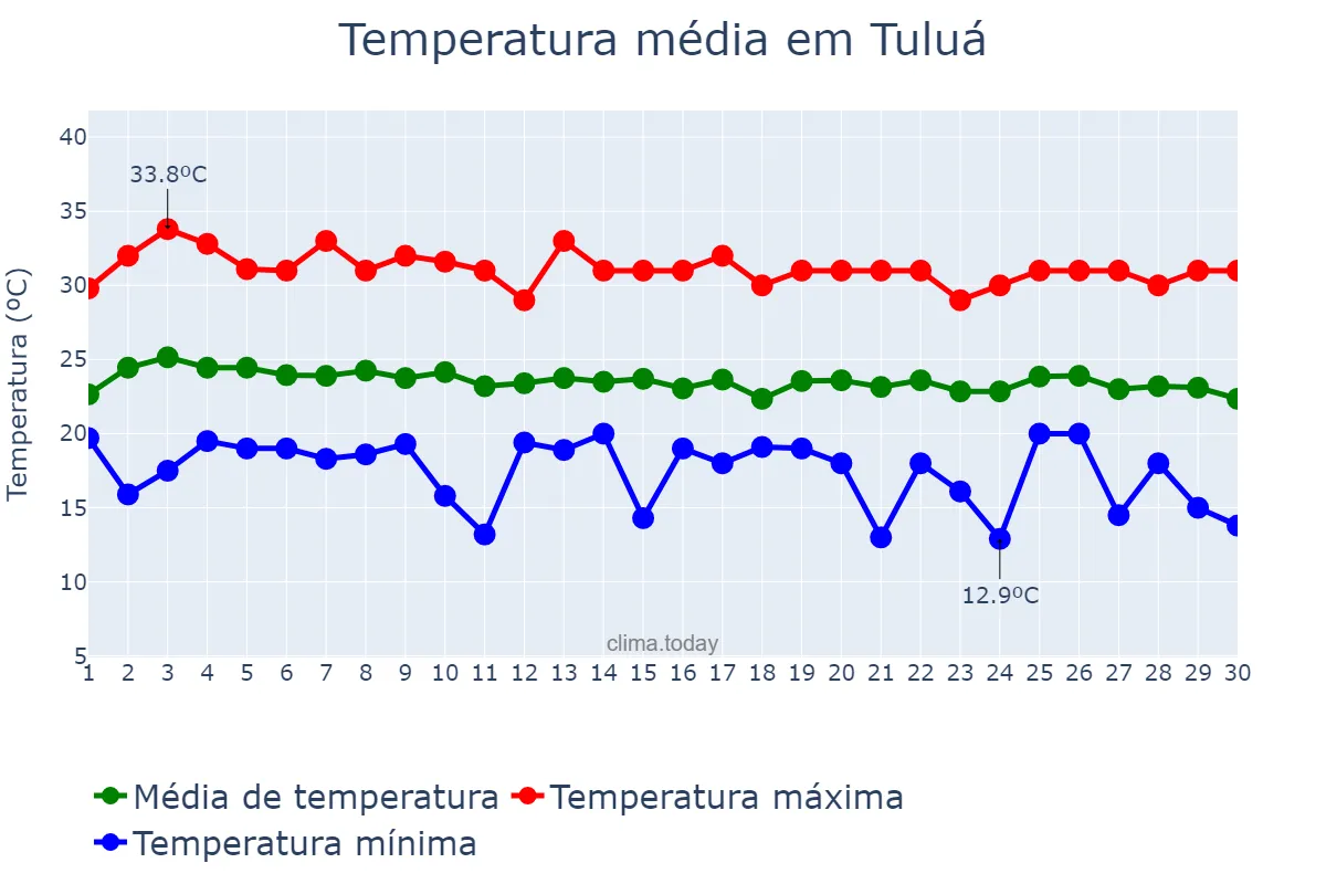 Temperatura em abril em Tuluá, Valle del Cauca, CO