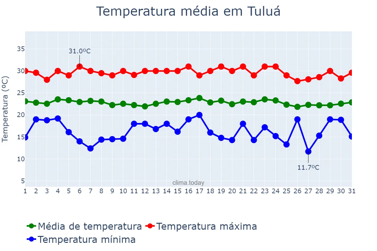 Temperatura em dezembro em Tuluá, Valle del Cauca, CO