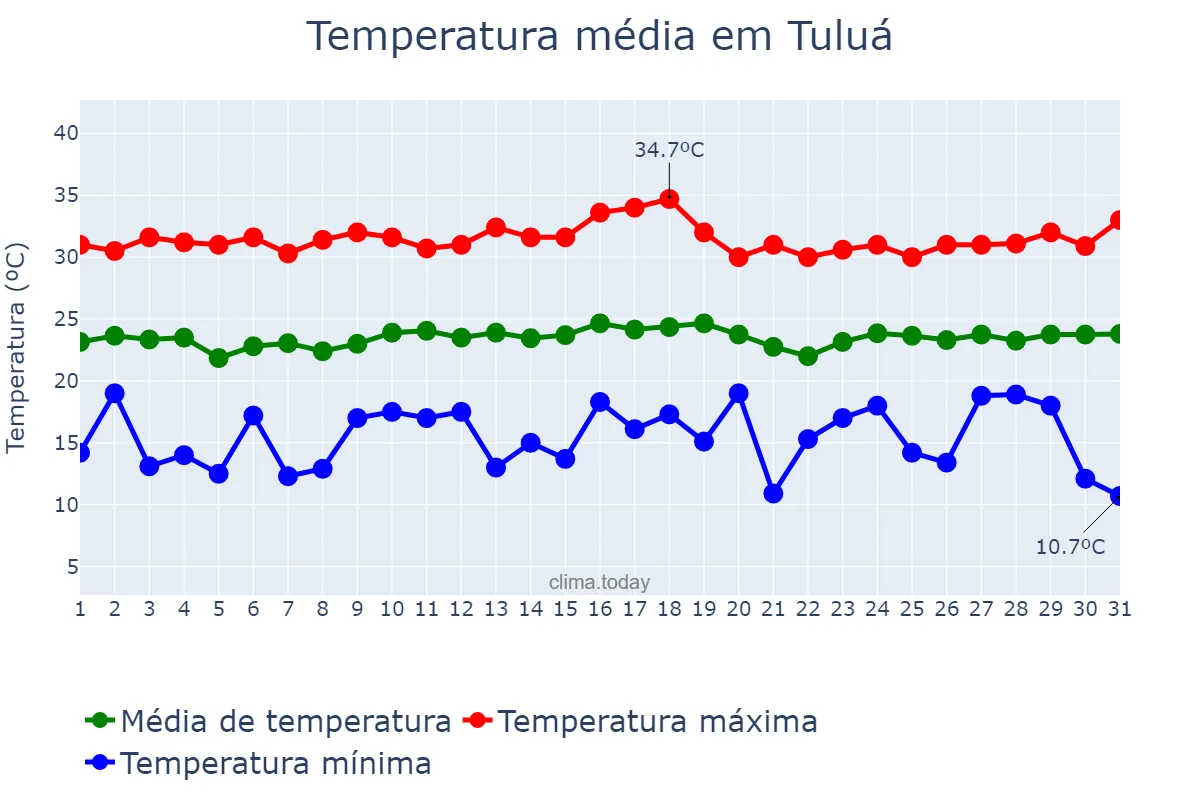 Temperatura em janeiro em Tuluá, Valle del Cauca, CO