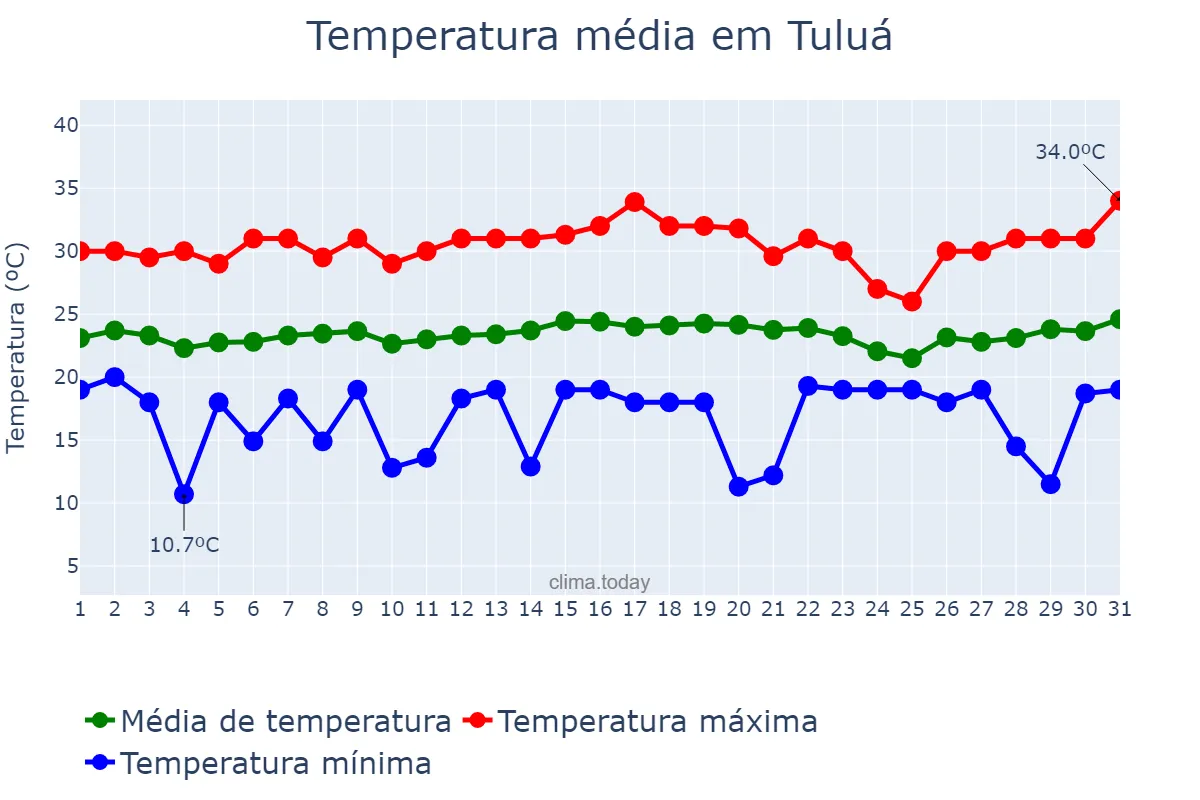 Temperatura em julho em Tuluá, Valle del Cauca, CO