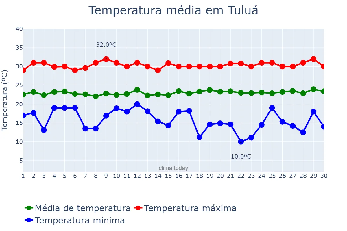 Temperatura em junho em Tuluá, Valle del Cauca, CO