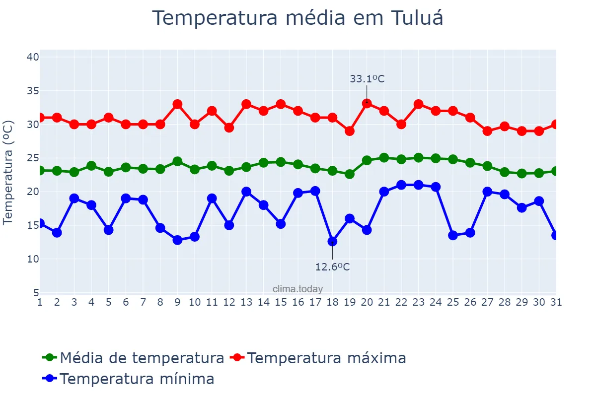 Temperatura em maio em Tuluá, Valle del Cauca, CO