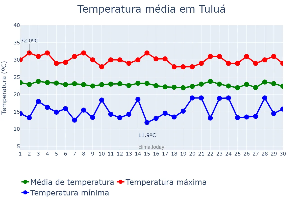 Temperatura em novembro em Tuluá, Valle del Cauca, CO
