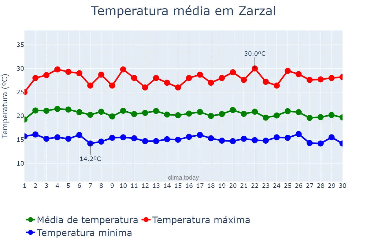 Temperatura em abril em Zarzal, Valle del Cauca, CO