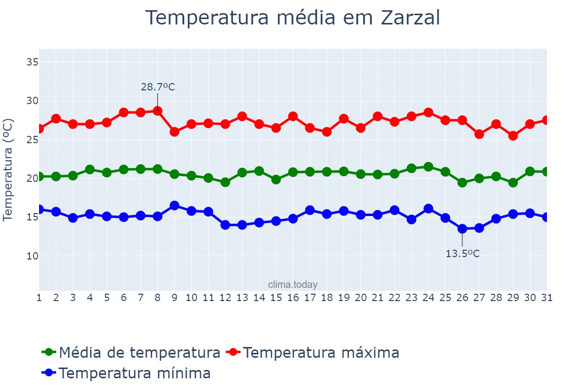 Temperatura em dezembro em Zarzal, Valle del Cauca, CO