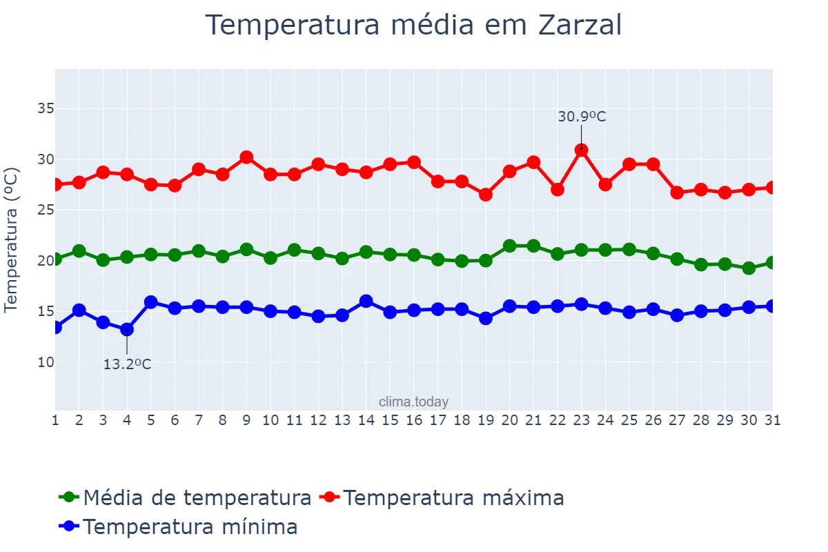 Temperatura em maio em Zarzal, Valle del Cauca, CO