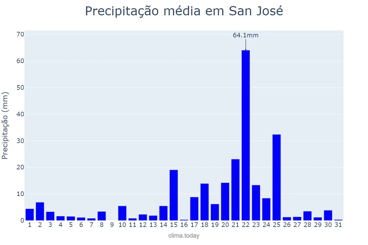 Precipitação em agosto em San José, San José, CR