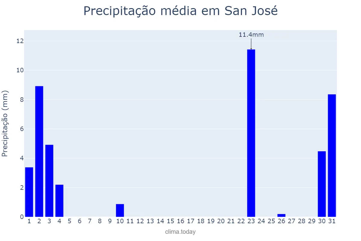 Precipitação em dezembro em San José, San José, CR