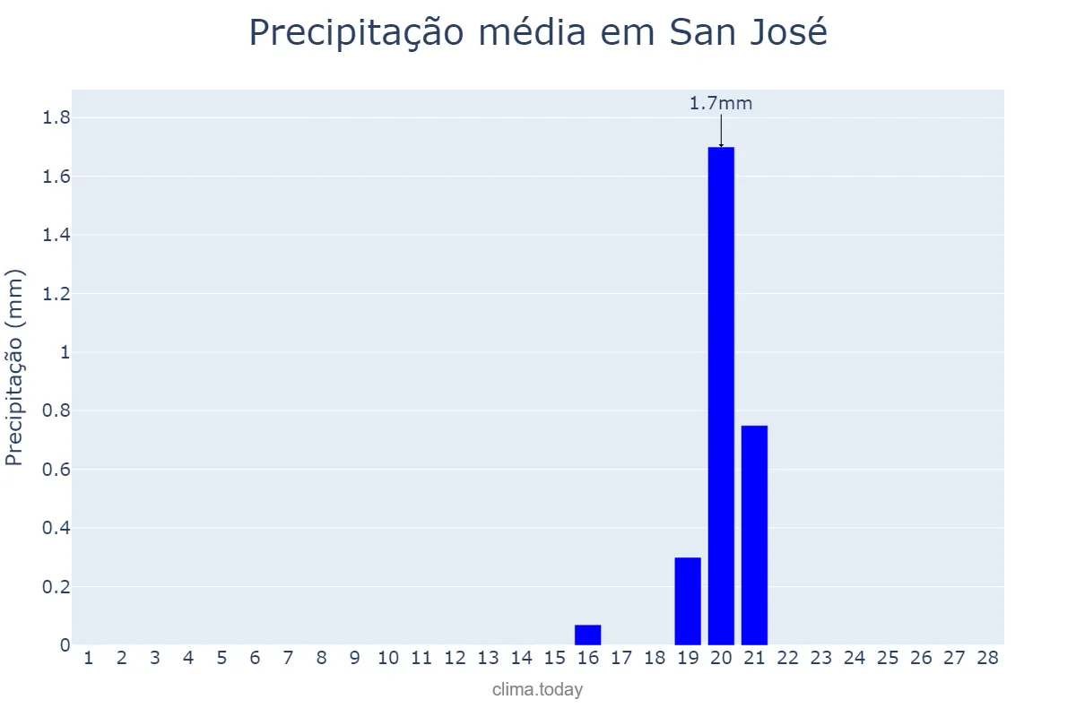 Precipitação em fevereiro em San José, San José, CR