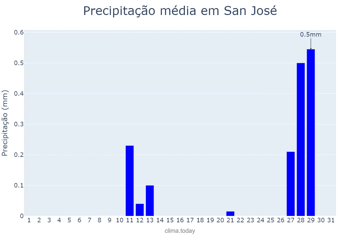 Precipitação em janeiro em San José, San José, CR