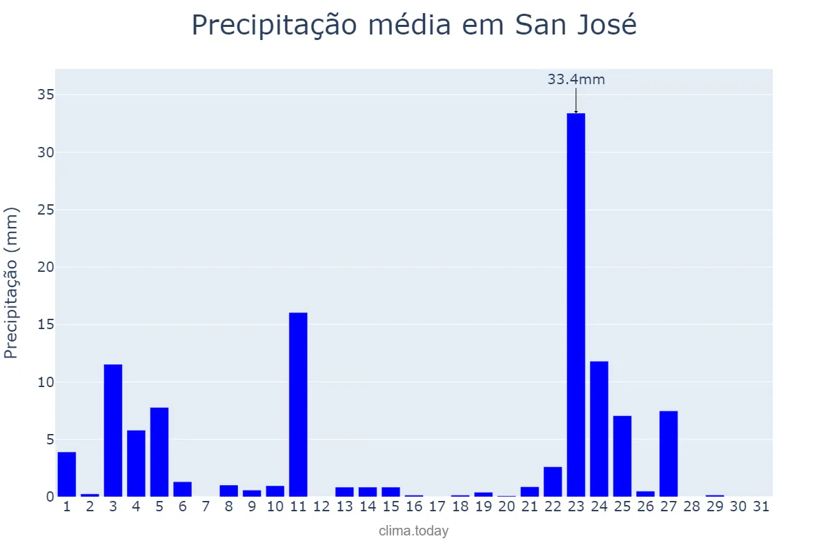 Precipitação em julho em San José, San José, CR
