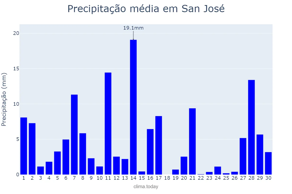Precipitação em junho em San José, San José, CR