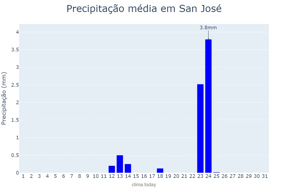 Precipitação em marco em San José, San José, CR