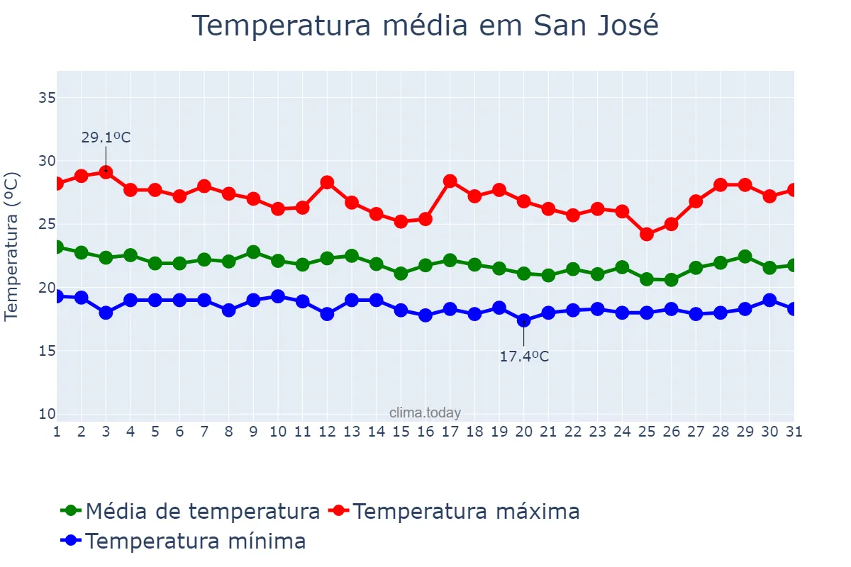 Temperatura em agosto em San José, San José, CR