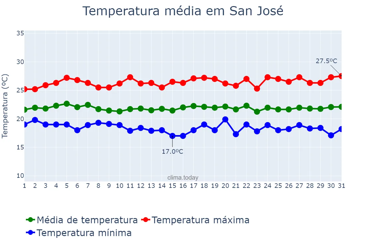 Temperatura em dezembro em San José, San José, CR