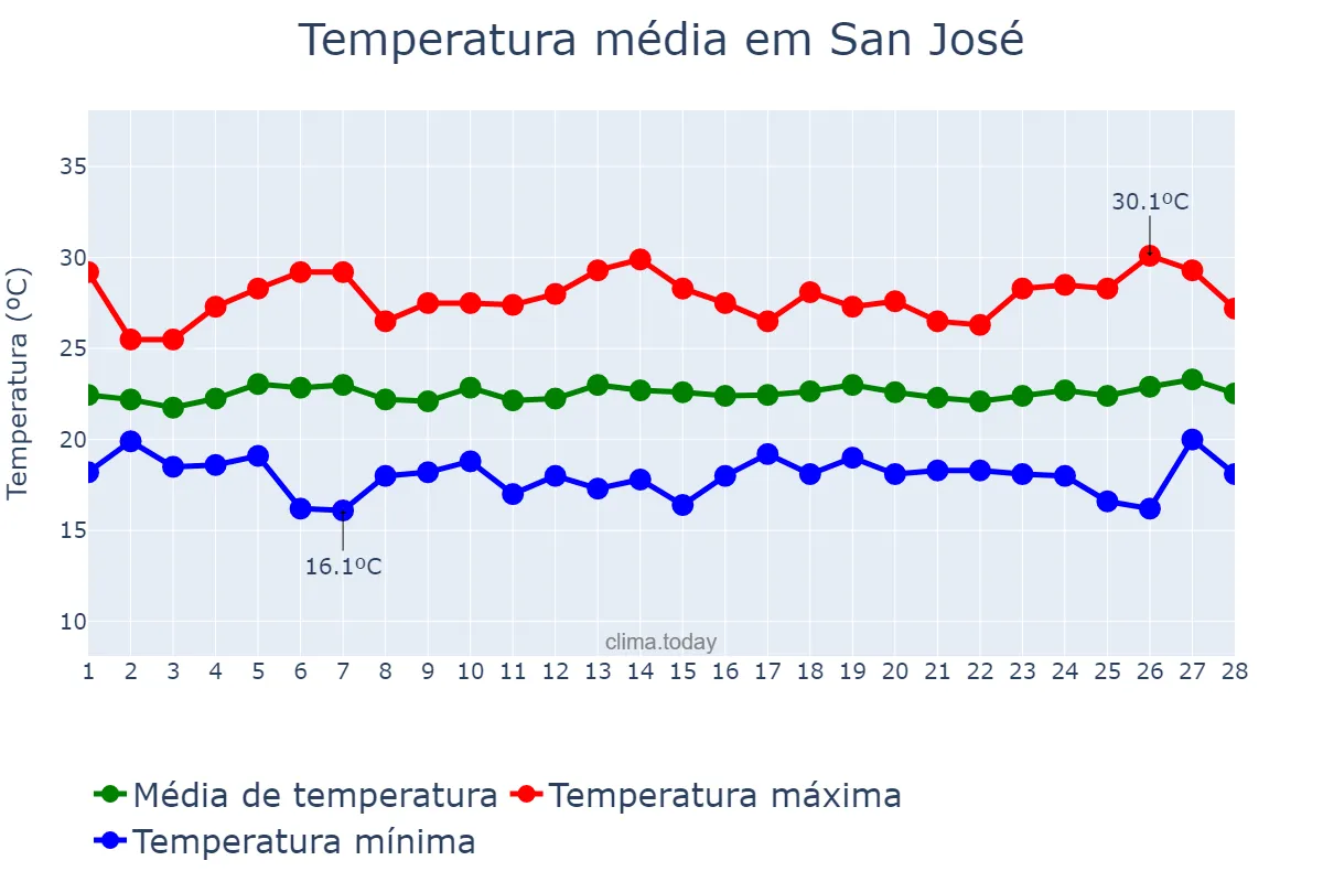 Temperatura em fevereiro em San José, San José, CR