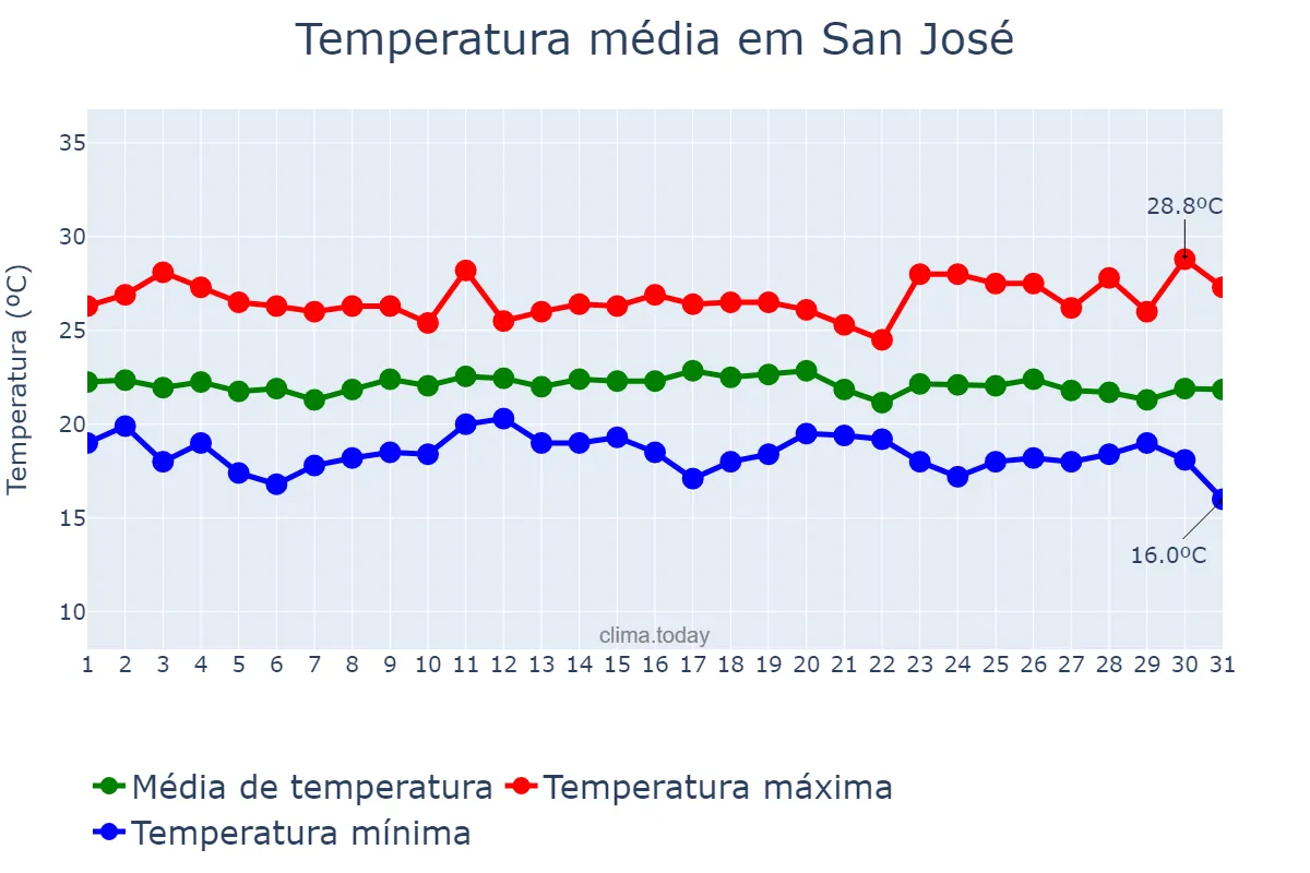 Temperatura em janeiro em San José, San José, CR