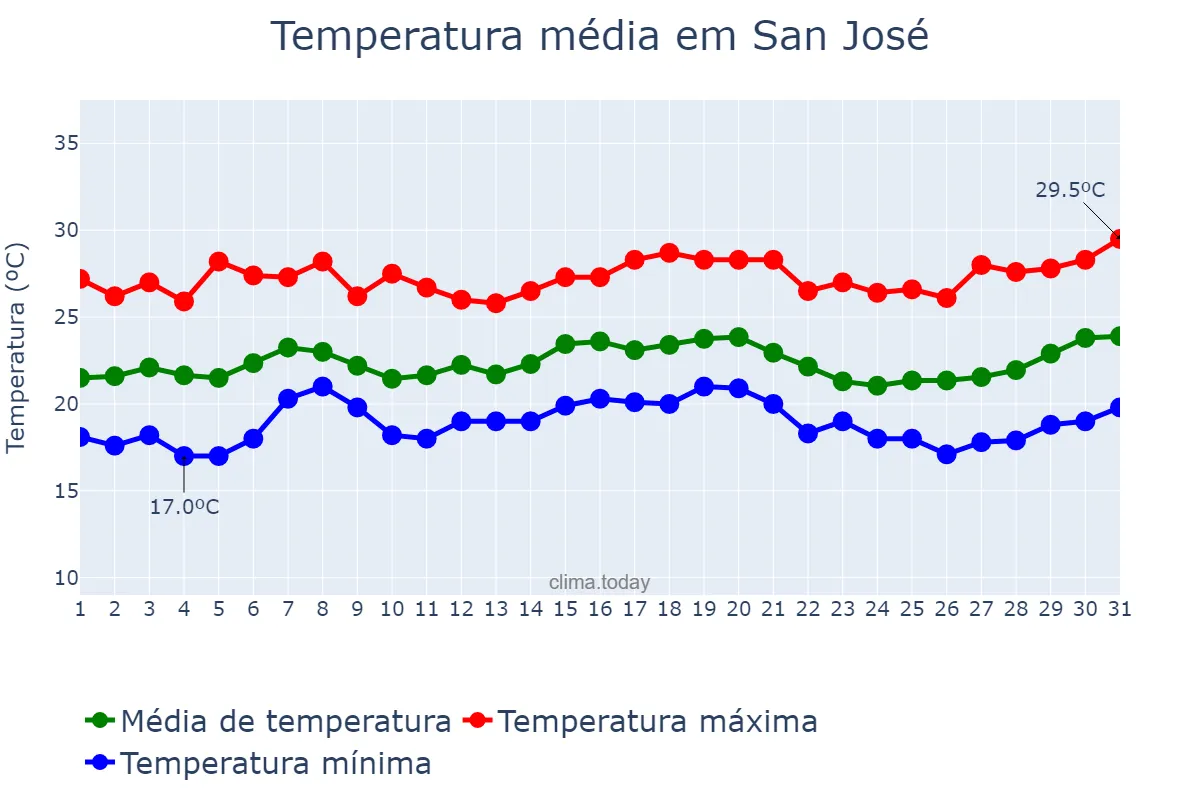 Temperatura em julho em San José, San José, CR