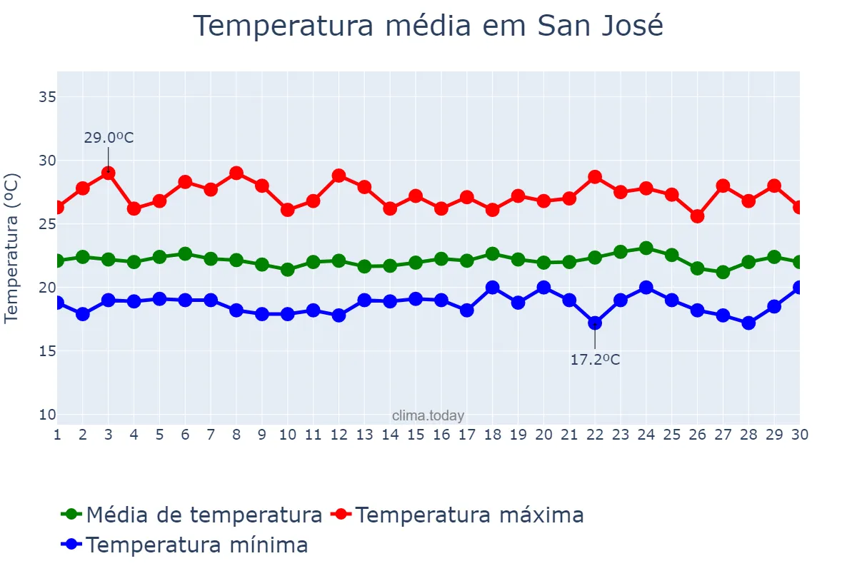 Temperatura em junho em San José, San José, CR