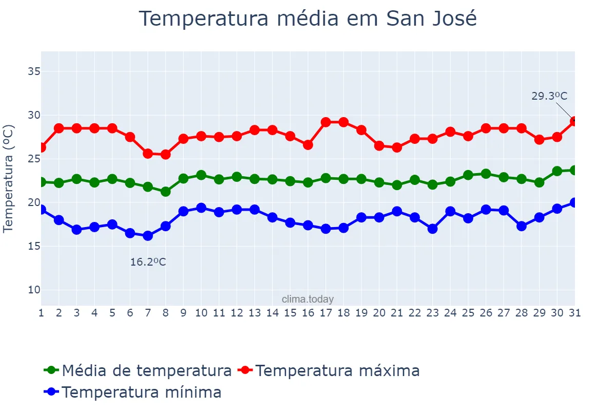 Temperatura em marco em San José, San José, CR