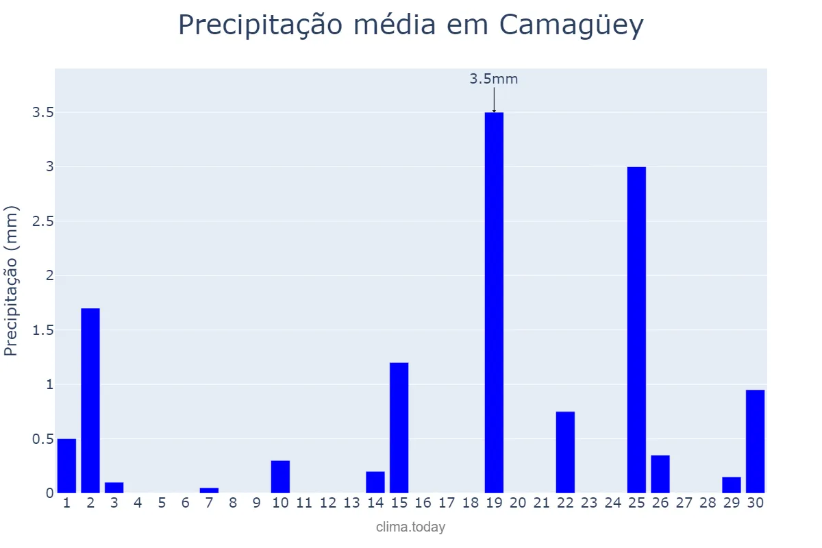 Precipitação em abril em Camagüey, Camagüey, CU