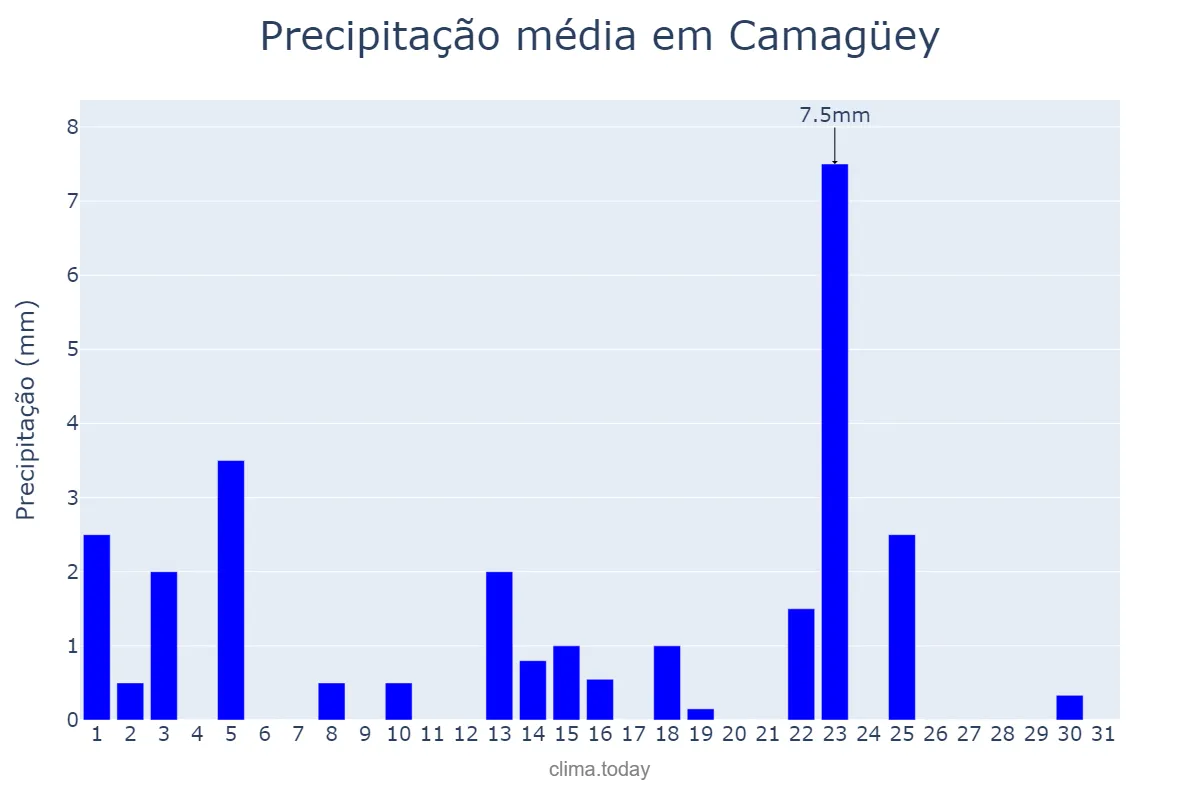 Precipitação em dezembro em Camagüey, Camagüey, CU