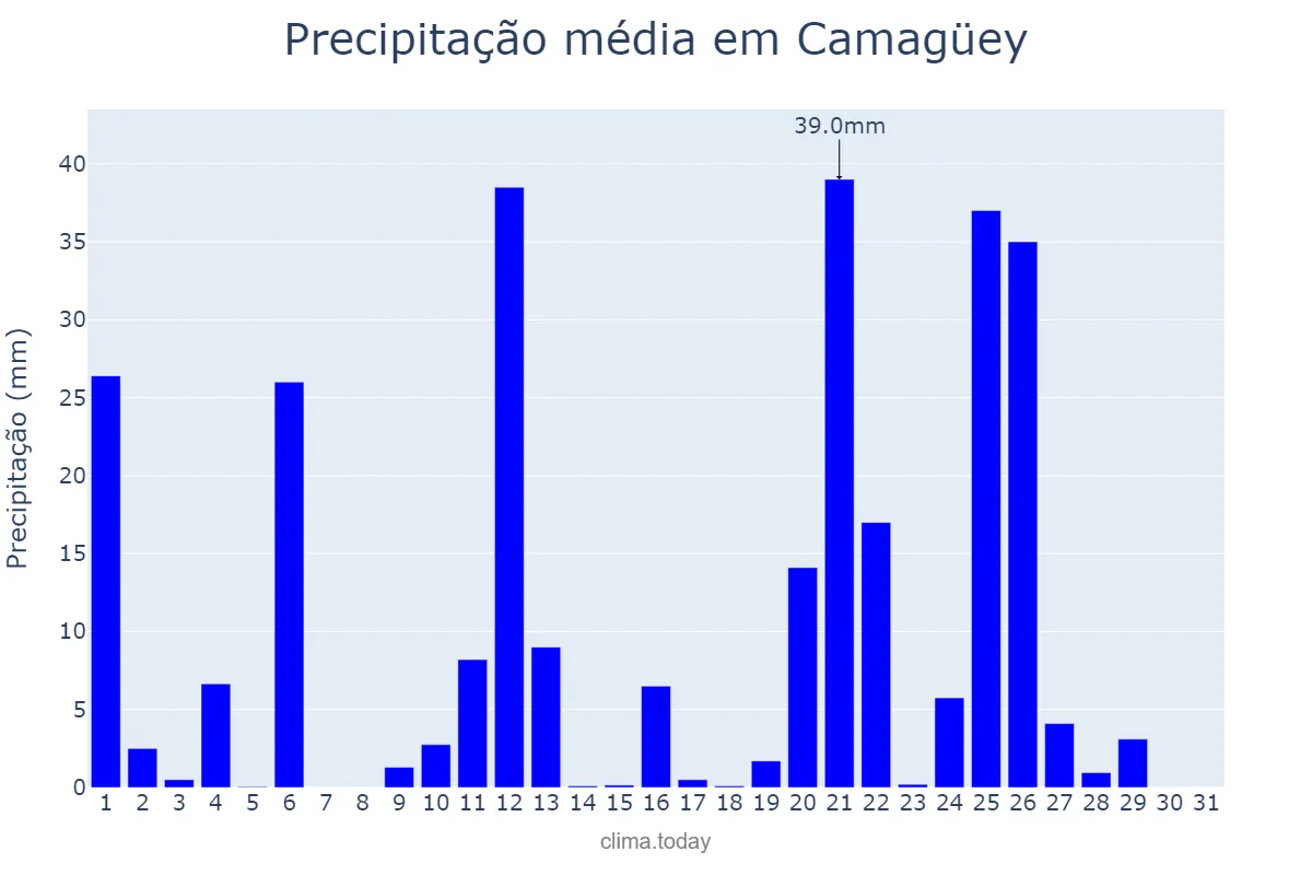 Precipitação em julho em Camagüey, Camagüey, CU