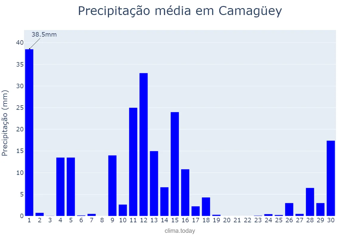 Precipitação em junho em Camagüey, Camagüey, CU
