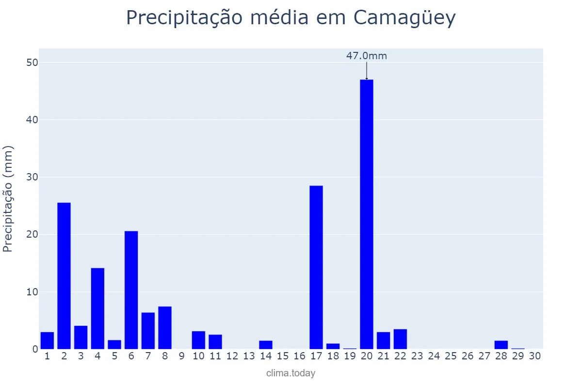 Precipitação em novembro em Camagüey, Camagüey, CU