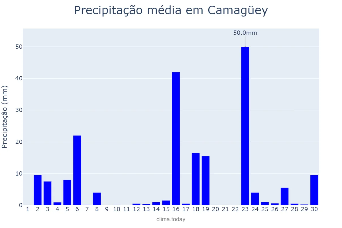 Precipitação em setembro em Camagüey, Camagüey, CU