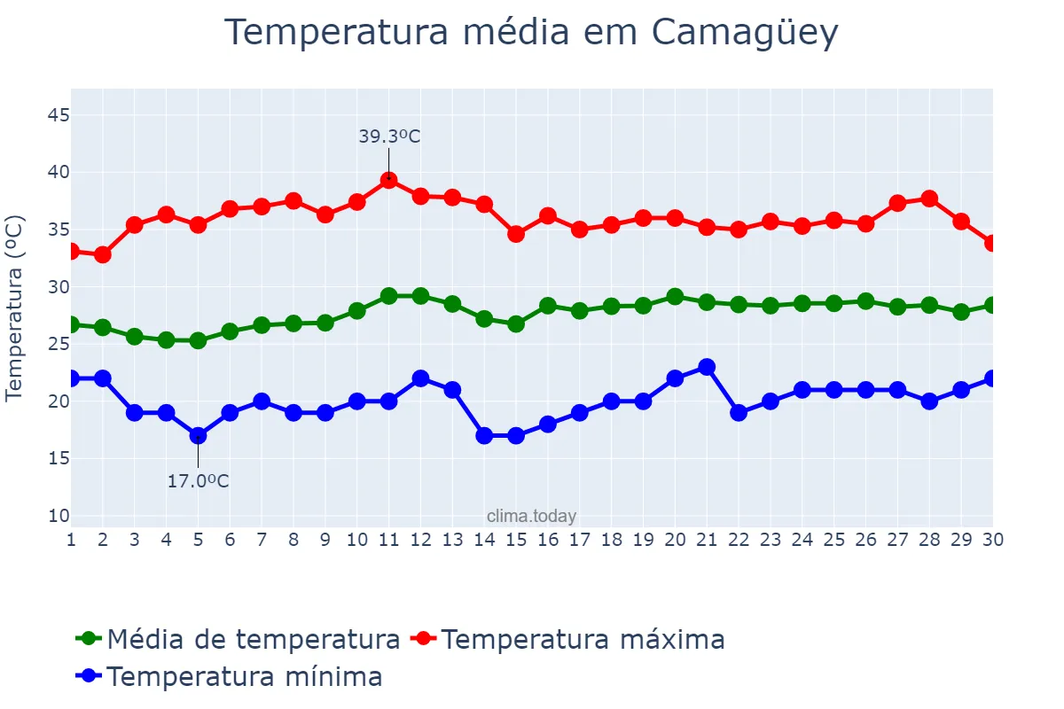 Temperatura em abril em Camagüey, Camagüey, CU