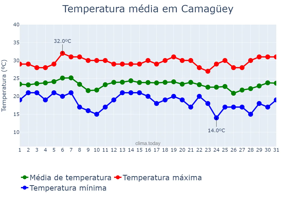 Temperatura em dezembro em Camagüey, Camagüey, CU