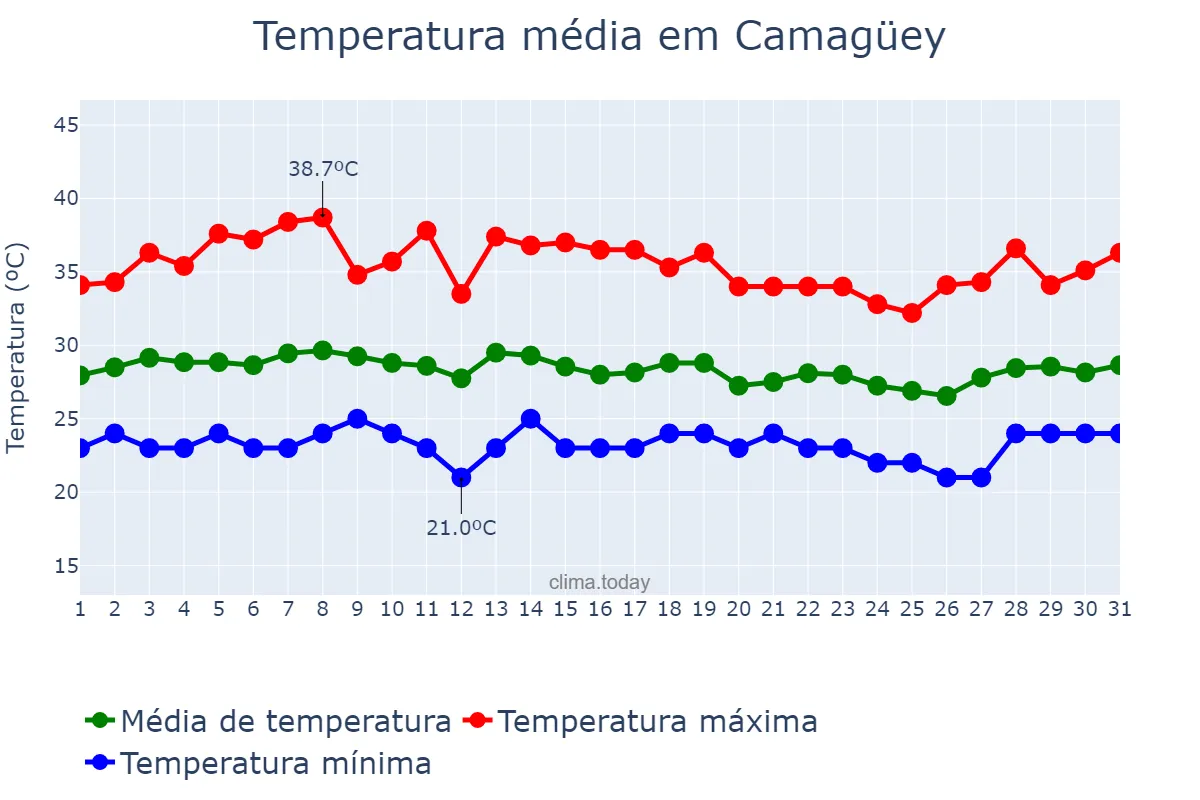 Temperatura em julho em Camagüey, Camagüey, CU