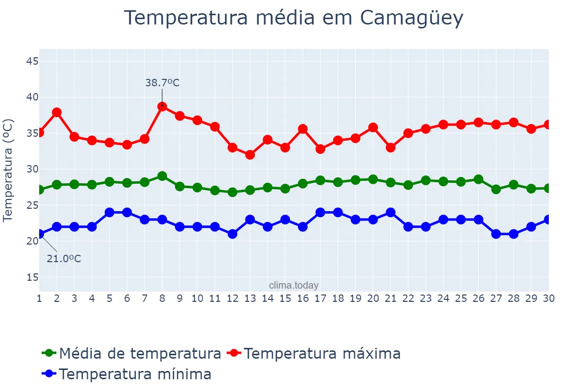 Temperatura em junho em Camagüey, Camagüey, CU