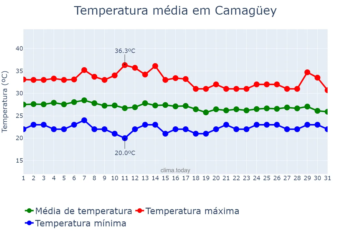 Temperatura em outubro em Camagüey, Camagüey, CU