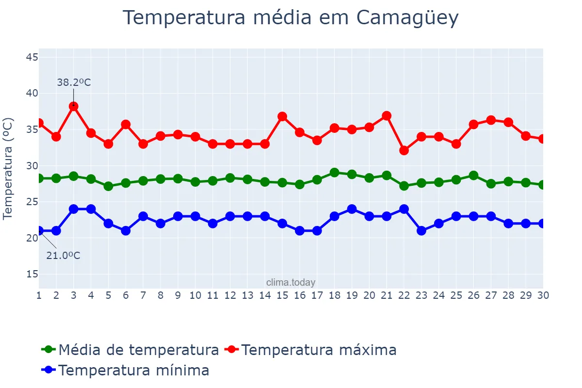 Temperatura em setembro em Camagüey, Camagüey, CU