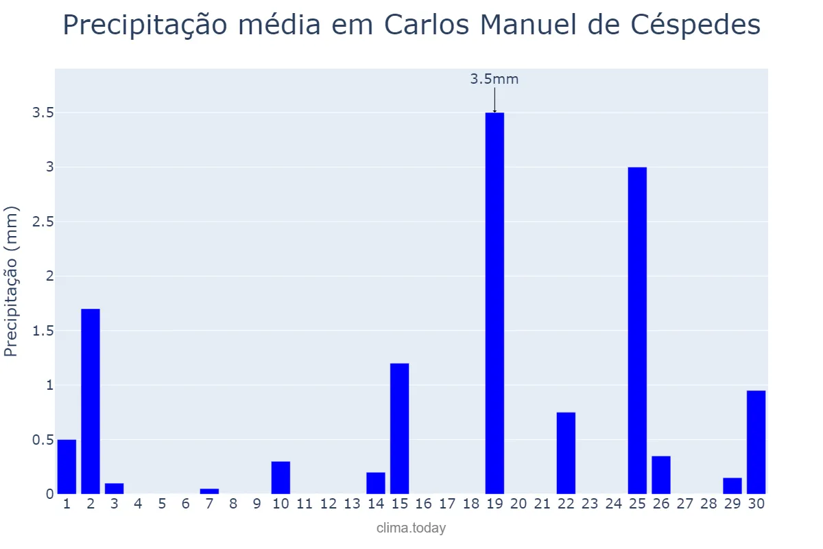 Precipitação em abril em Carlos Manuel de Céspedes, Camagüey, CU