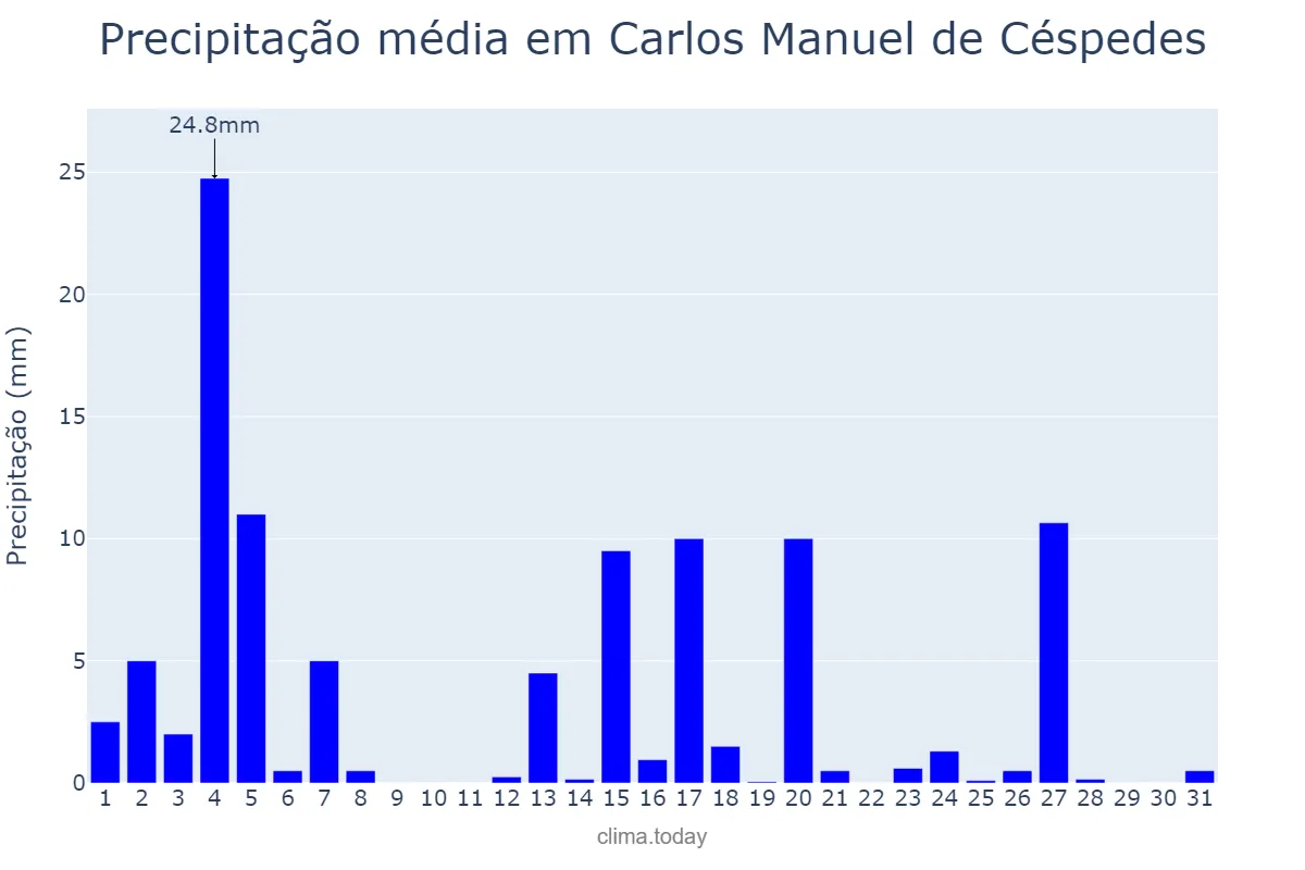 Precipitação em agosto em Carlos Manuel de Céspedes, Camagüey, CU