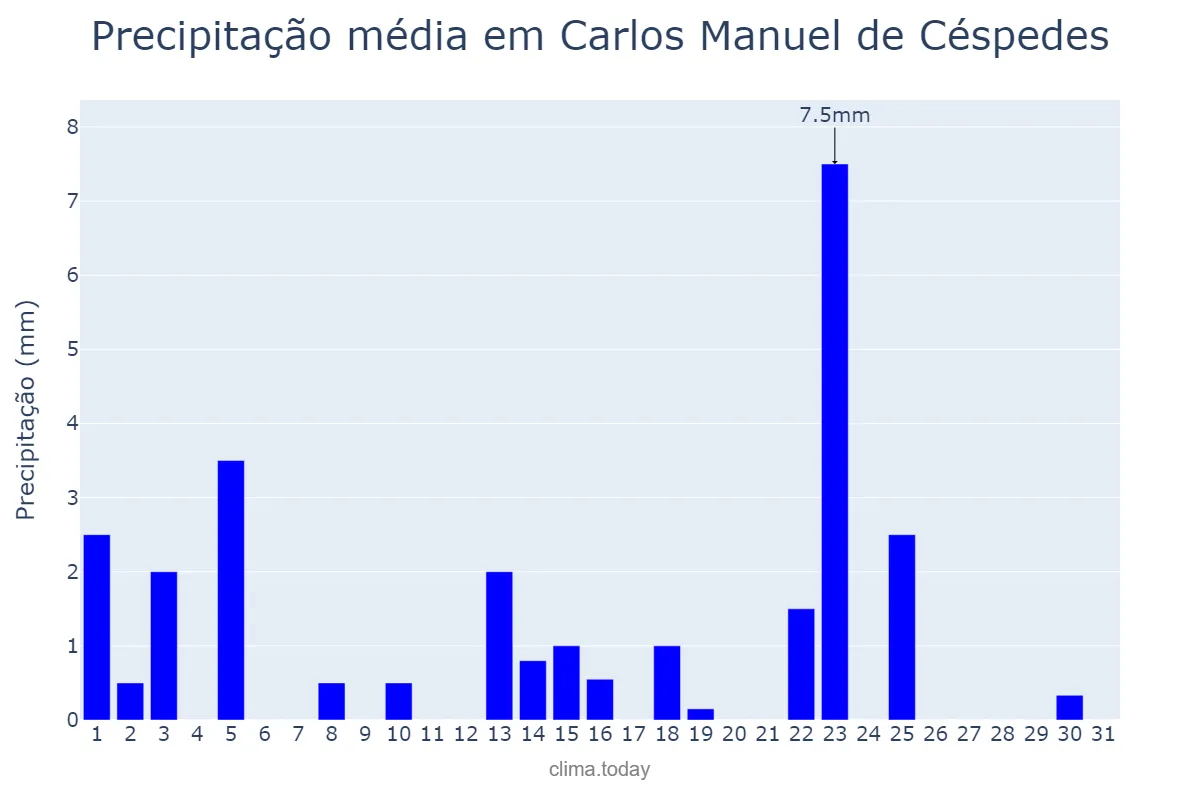 Precipitação em dezembro em Carlos Manuel de Céspedes, Camagüey, CU