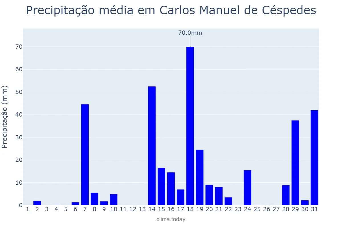 Precipitação em maio em Carlos Manuel de Céspedes, Camagüey, CU
