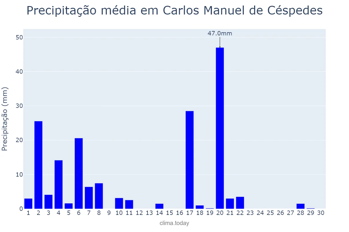 Precipitação em novembro em Carlos Manuel de Céspedes, Camagüey, CU