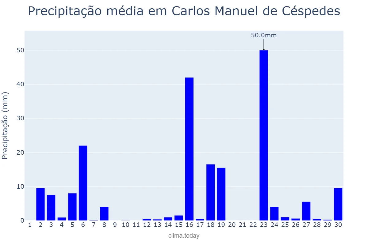 Precipitação em setembro em Carlos Manuel de Céspedes, Camagüey, CU