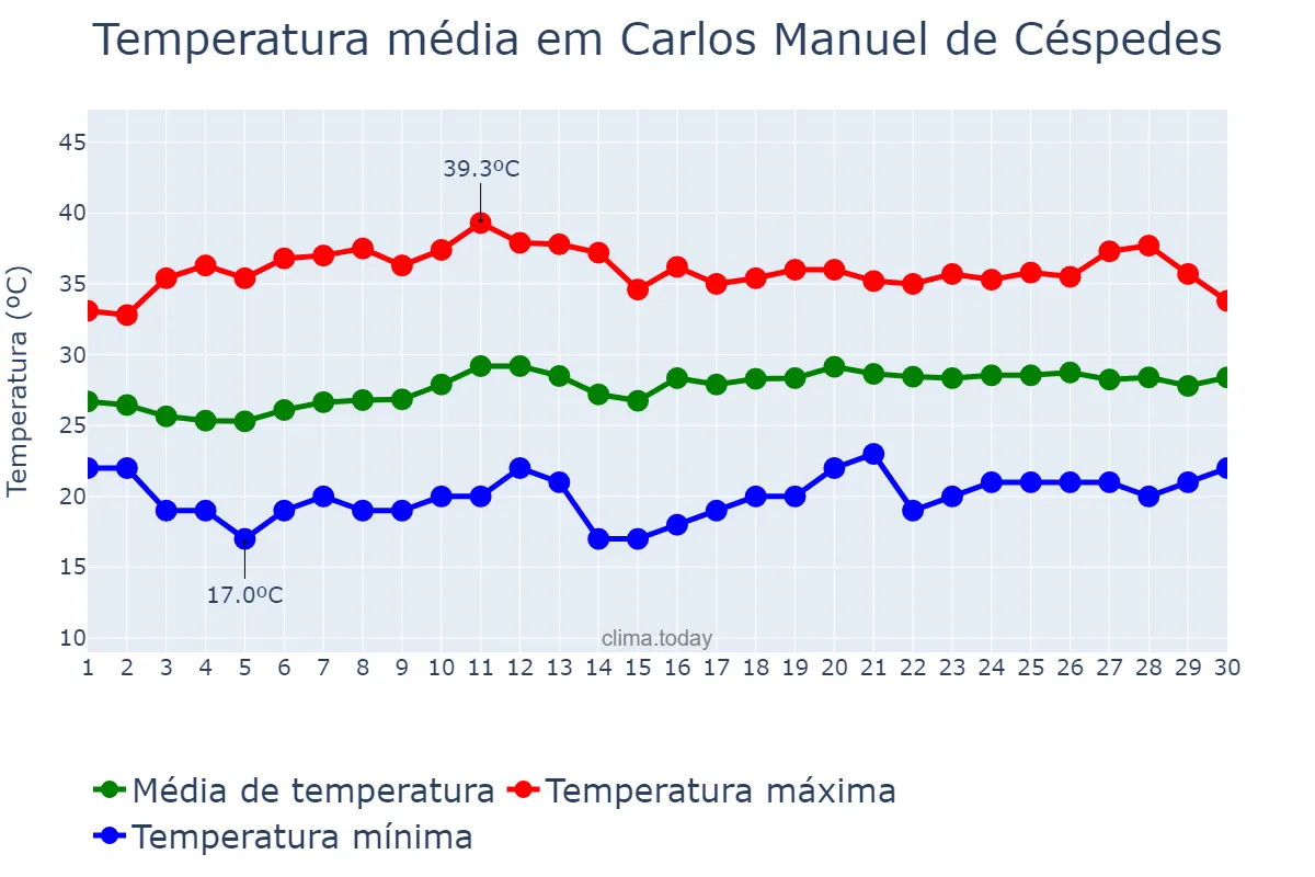 Temperatura em abril em Carlos Manuel de Céspedes, Camagüey, CU