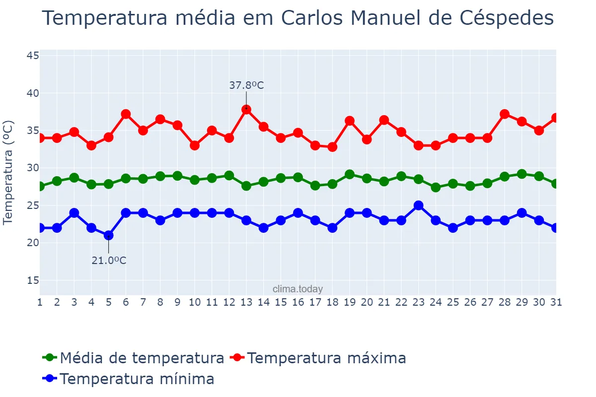 Temperatura em agosto em Carlos Manuel de Céspedes, Camagüey, CU